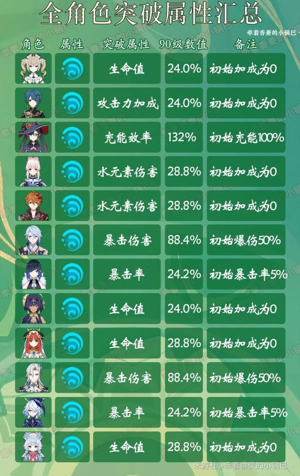 原神4.7版全角色突破属性一览