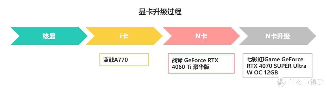 双十一升级显卡，我选择七彩虹iGame GeForce RTX 4070 SUPER Ultra W OC 12GB