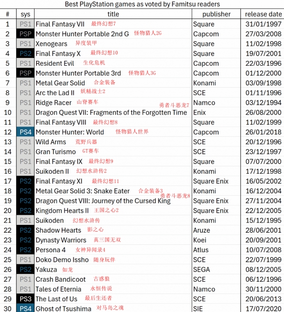 Fami通票选最佳PS游戏TOP30：《最终幻想7》夺冠！