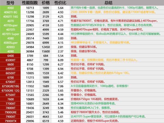 2024年末显卡购买指南：不同预算高性价比选择排行