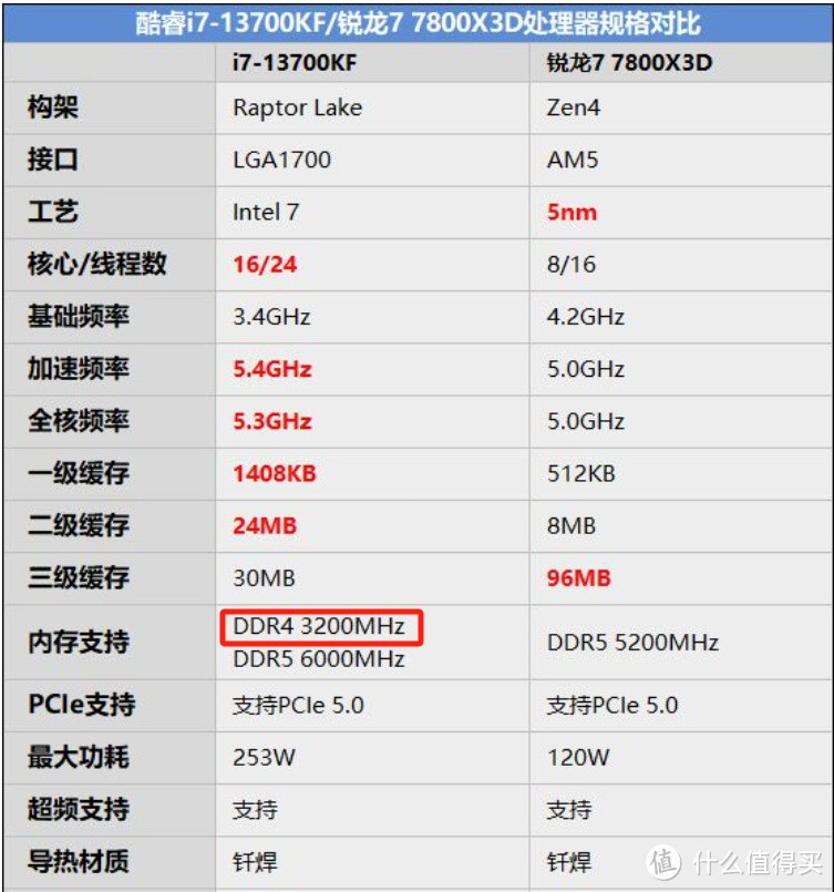 英特尔 i7 - 13700KF 助力沉浸式游戏畅玩