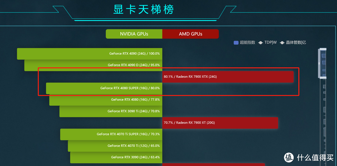 7900XTX与4080Super，谁是爽玩4K游戏的最佳显卡？