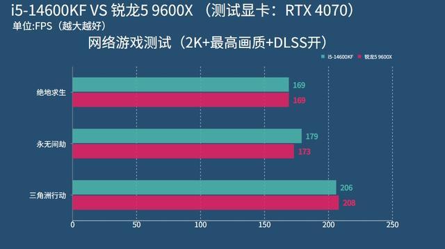 游戏玩家CPU选购指南，需求与预算兼顾