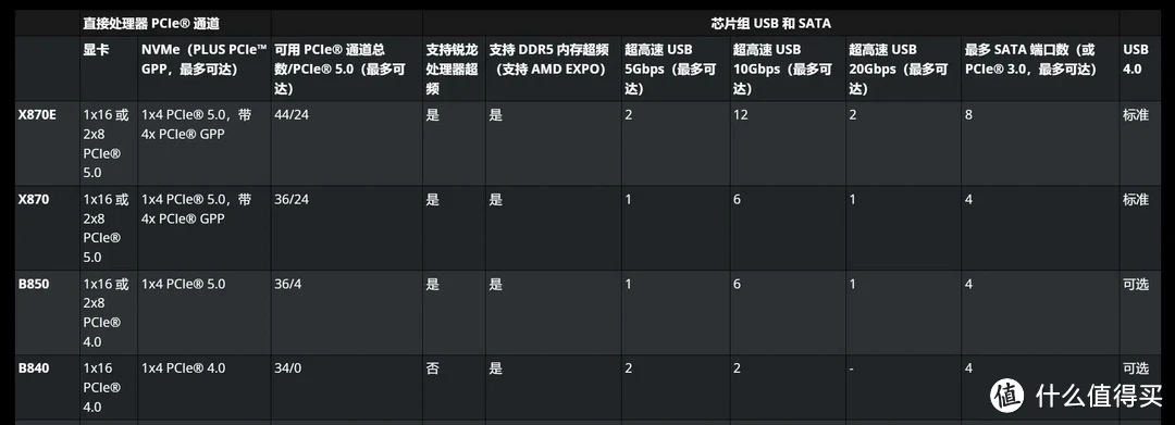 加速释放X3D潜能
X870 AORUS ELITE WIFI7小雕主板实测