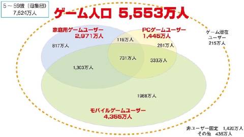 调查显示 日本多平台游戏玩家逐年上涨 23年最多