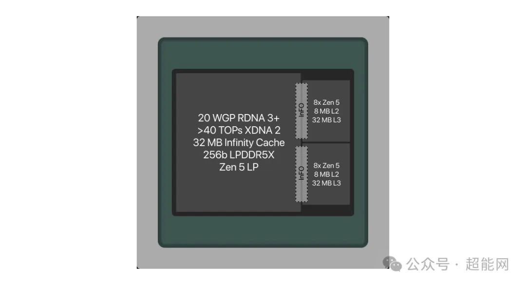 Strix Halo核显跑分现身Passmark，现阶段略低于RTX 3060 12GB