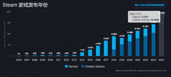 据SteamDB统计显示Steam今年发售游戏近19000款