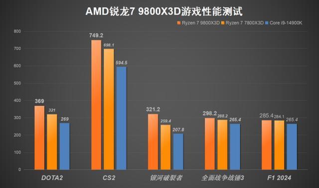 AMD锐龙9800X3D：游戏性能新王者，发烧级玩家的超频利器