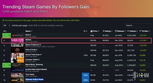 《米塔》Steam热门游戏榜上升至第二！在线玩家超2万