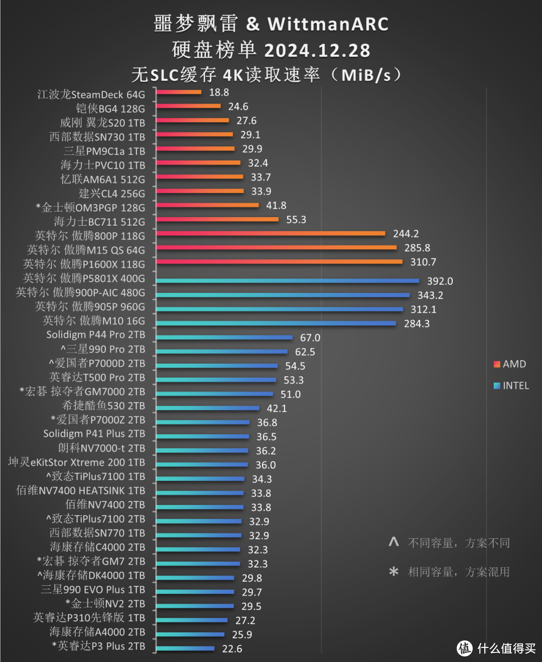 “硬盘天梯图(4K读取)”发布第三版！