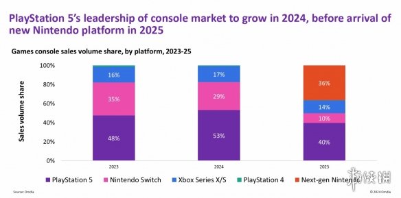 外媒分析2025年主机市场：PS5最畅销 Switch2紧随其后