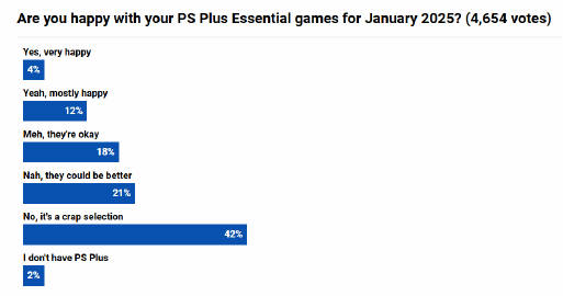 2025年首月PS会免游戏调查后有44%玩家全都不喜欢