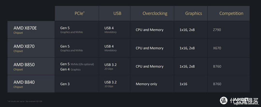 华硕B850主板首测 AI超频让9800X3D继续伟大