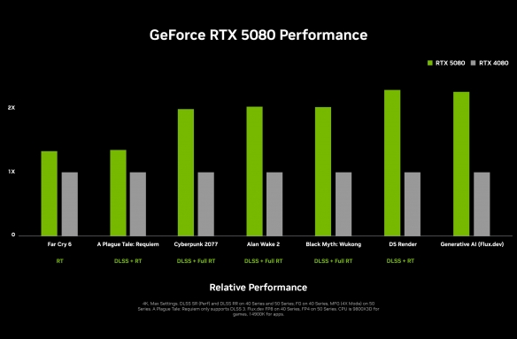 RTX 5090运行《黑神话：悟空》超流畅游戏帧率翻倍