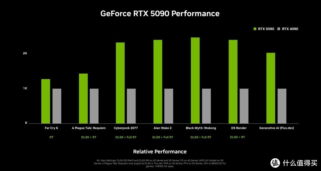 聊聊RTX 5090震撼登场！用5070就能干翻4090！