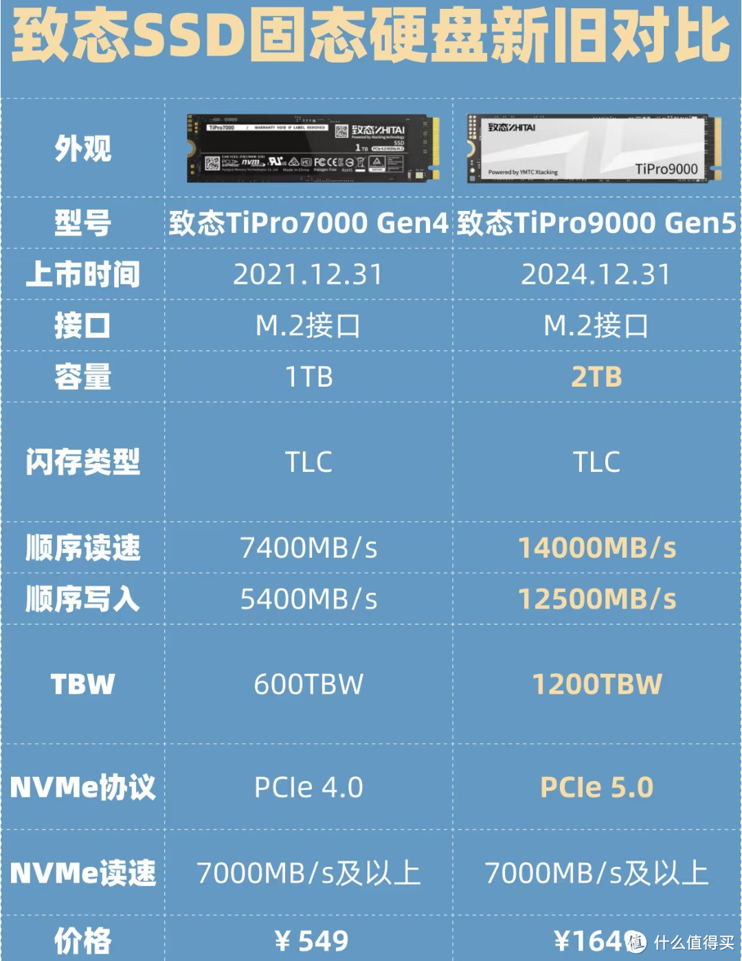 致态首款PCIe 5.0固态硬盘背后的技术革新，它采用了哪些黑科技？