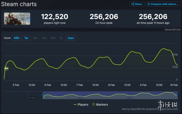 《天国拯救2》在线玩家破25万!跻身Steam峰值榜前50